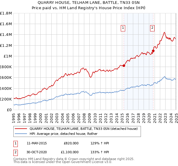 QUARRY HOUSE, TELHAM LANE, BATTLE, TN33 0SN: Price paid vs HM Land Registry's House Price Index