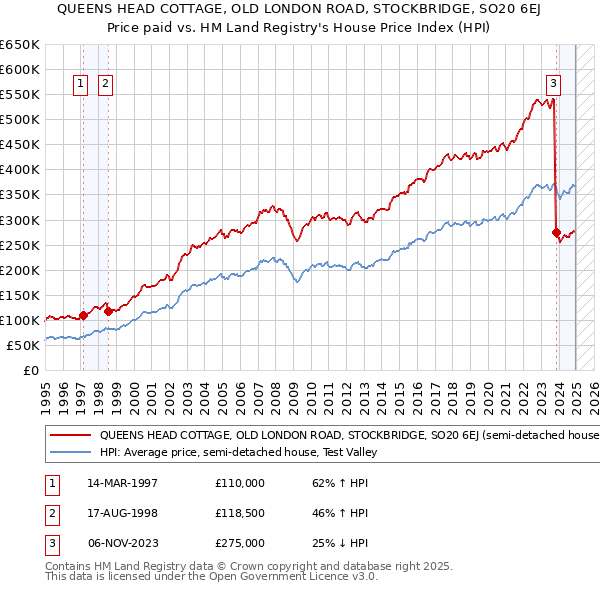 QUEENS HEAD COTTAGE, OLD LONDON ROAD, STOCKBRIDGE, SO20 6EJ: Price paid vs HM Land Registry's House Price Index