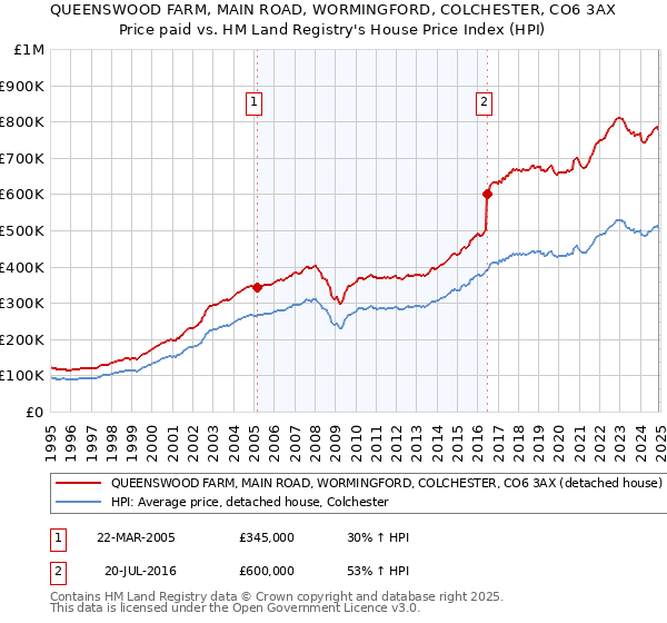 QUEENSWOOD FARM, MAIN ROAD, WORMINGFORD, COLCHESTER, CO6 3AX: Price paid vs HM Land Registry's House Price Index