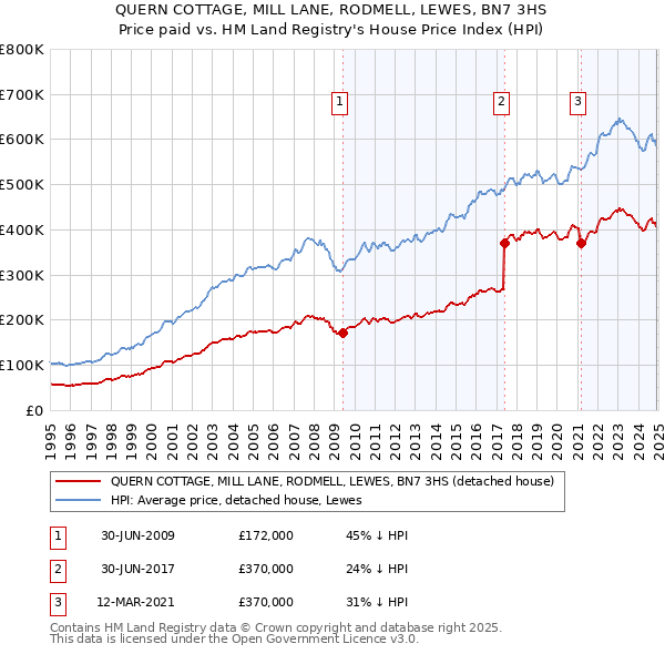 QUERN COTTAGE, MILL LANE, RODMELL, LEWES, BN7 3HS: Price paid vs HM Land Registry's House Price Index