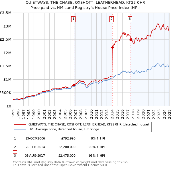 QUIETWAYS, THE CHASE, OXSHOTT, LEATHERHEAD, KT22 0HR: Price paid vs HM Land Registry's House Price Index