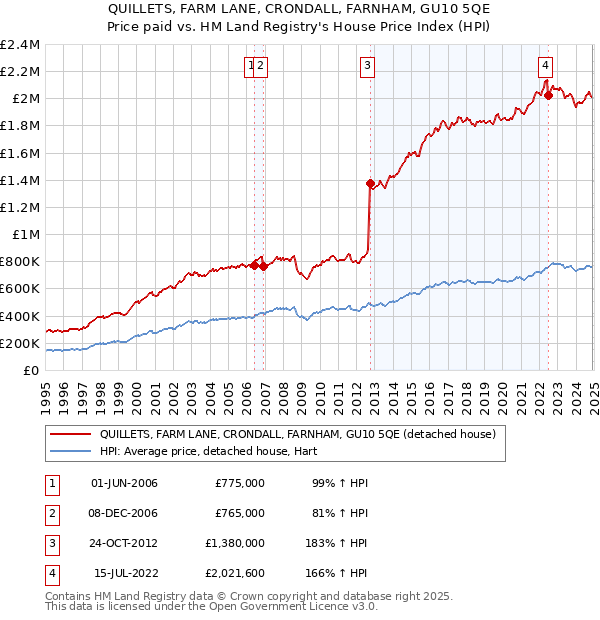 QUILLETS, FARM LANE, CRONDALL, FARNHAM, GU10 5QE: Price paid vs HM Land Registry's House Price Index