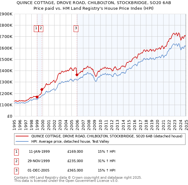 QUINCE COTTAGE, DROVE ROAD, CHILBOLTON, STOCKBRIDGE, SO20 6AB: Price paid vs HM Land Registry's House Price Index