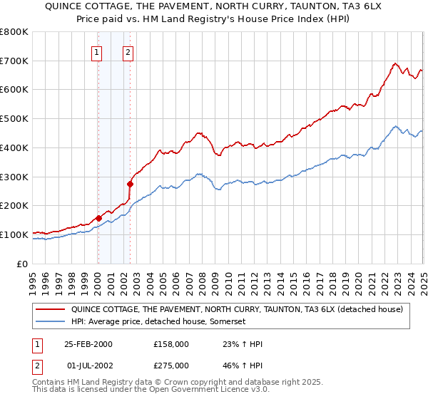 QUINCE COTTAGE, THE PAVEMENT, NORTH CURRY, TAUNTON, TA3 6LX: Price paid vs HM Land Registry's House Price Index