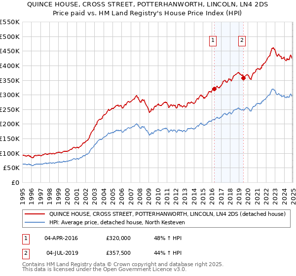 QUINCE HOUSE, CROSS STREET, POTTERHANWORTH, LINCOLN, LN4 2DS: Price paid vs HM Land Registry's House Price Index