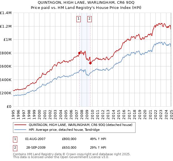 QUINTAGON, HIGH LANE, WARLINGHAM, CR6 9DQ: Price paid vs HM Land Registry's House Price Index
