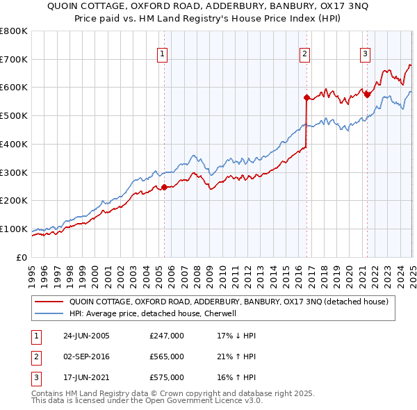 QUOIN COTTAGE, OXFORD ROAD, ADDERBURY, BANBURY, OX17 3NQ: Price paid vs HM Land Registry's House Price Index