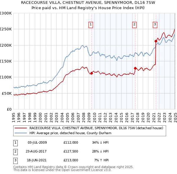 RACECOURSE VILLA, CHESTNUT AVENUE, SPENNYMOOR, DL16 7SW: Price paid vs HM Land Registry's House Price Index