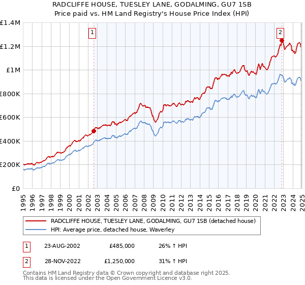 RADCLIFFE HOUSE, TUESLEY LANE, GODALMING, GU7 1SB: Price paid vs HM Land Registry's House Price Index