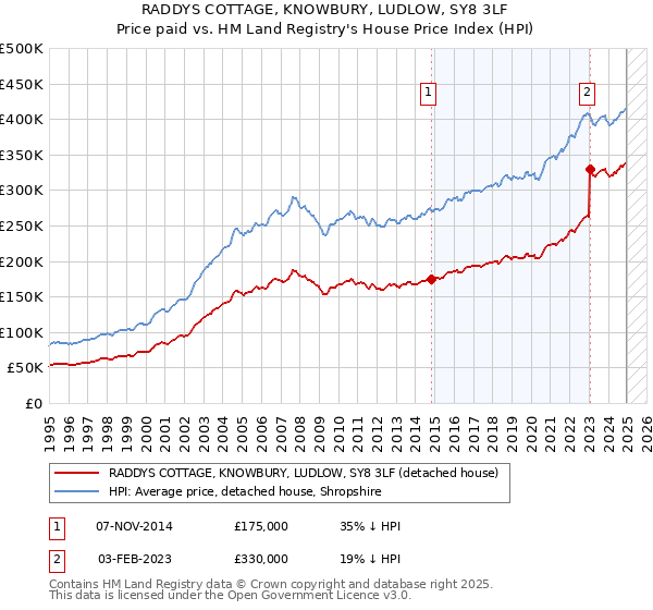 RADDYS COTTAGE, KNOWBURY, LUDLOW, SY8 3LF: Price paid vs HM Land Registry's House Price Index