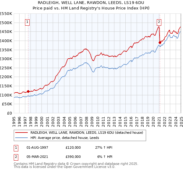 RADLEIGH, WELL LANE, RAWDON, LEEDS, LS19 6DU: Price paid vs HM Land Registry's House Price Index