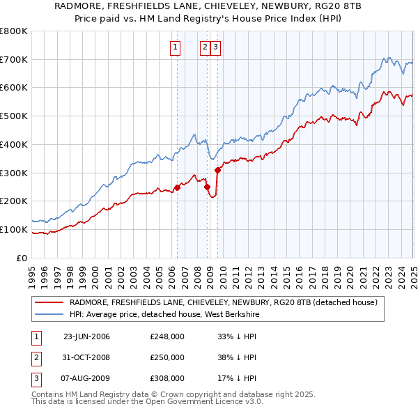 RADMORE, FRESHFIELDS LANE, CHIEVELEY, NEWBURY, RG20 8TB: Price paid vs HM Land Registry's House Price Index