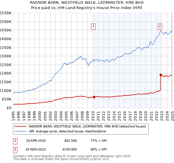 RADNOR BARN, WESTFIELD WALK, LEOMINSTER, HR6 8HD: Price paid vs HM Land Registry's House Price Index