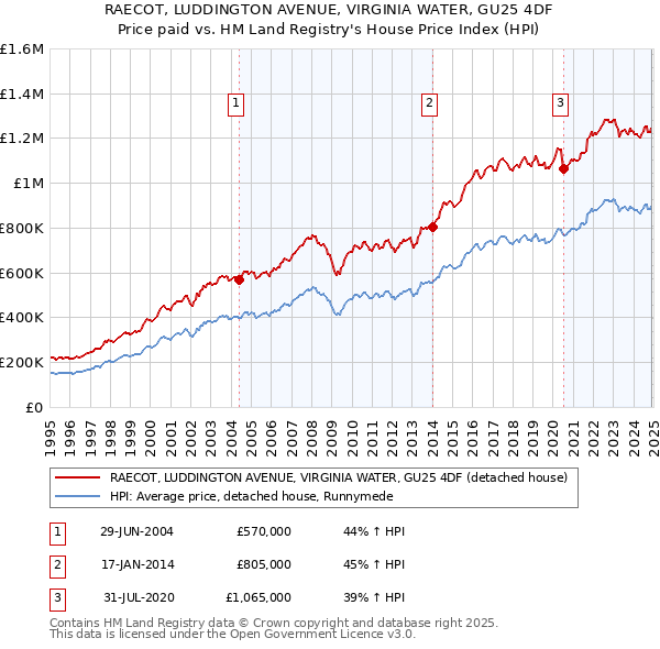 RAECOT, LUDDINGTON AVENUE, VIRGINIA WATER, GU25 4DF: Price paid vs HM Land Registry's House Price Index