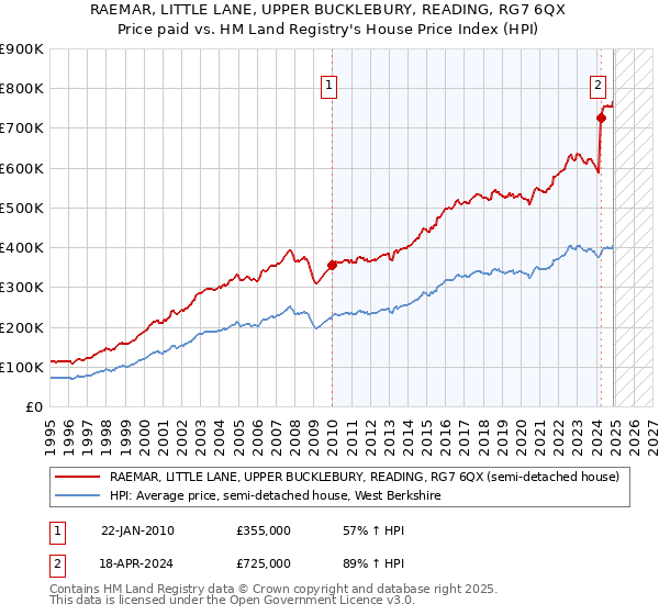 RAEMAR, LITTLE LANE, UPPER BUCKLEBURY, READING, RG7 6QX: Price paid vs HM Land Registry's House Price Index