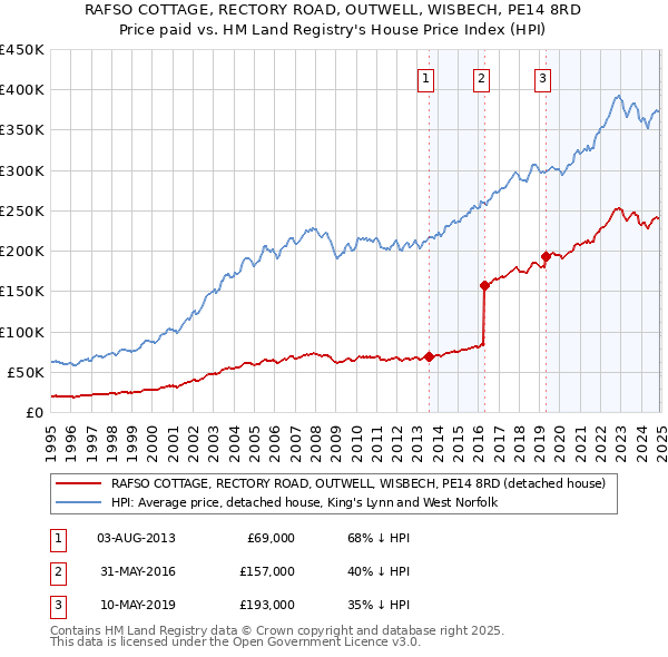 RAFSO COTTAGE, RECTORY ROAD, OUTWELL, WISBECH, PE14 8RD: Price paid vs HM Land Registry's House Price Index