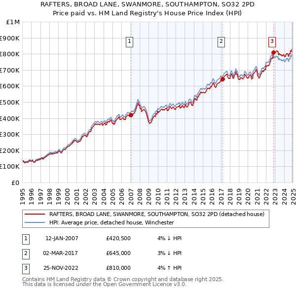 RAFTERS, BROAD LANE, SWANMORE, SOUTHAMPTON, SO32 2PD: Price paid vs HM Land Registry's House Price Index