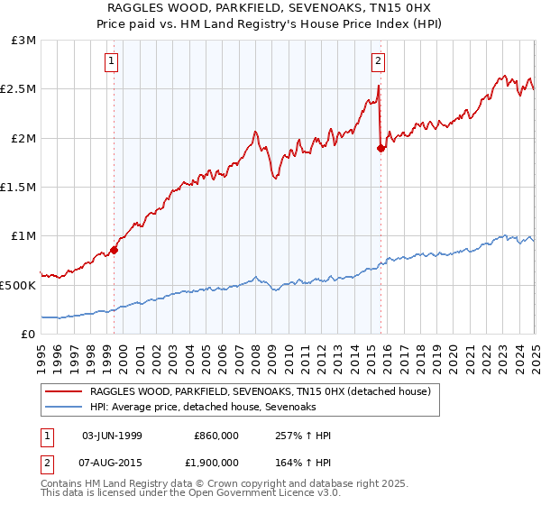 RAGGLES WOOD, PARKFIELD, SEVENOAKS, TN15 0HX: Price paid vs HM Land Registry's House Price Index