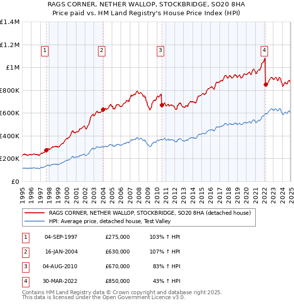 RAGS CORNER, NETHER WALLOP, STOCKBRIDGE, SO20 8HA: Price paid vs HM Land Registry's House Price Index