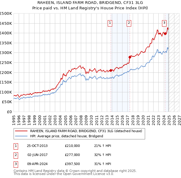 RAHEEN, ISLAND FARM ROAD, BRIDGEND, CF31 3LG: Price paid vs HM Land Registry's House Price Index