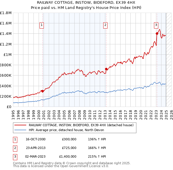 RAILWAY COTTAGE, INSTOW, BIDEFORD, EX39 4HX: Price paid vs HM Land Registry's House Price Index