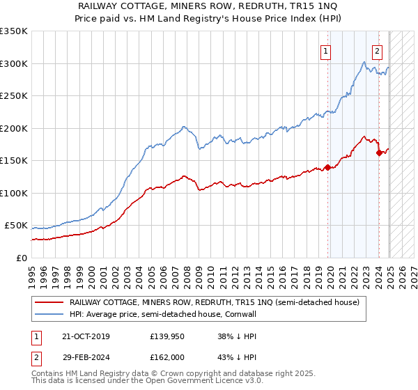RAILWAY COTTAGE, MINERS ROW, REDRUTH, TR15 1NQ: Price paid vs HM Land Registry's House Price Index
