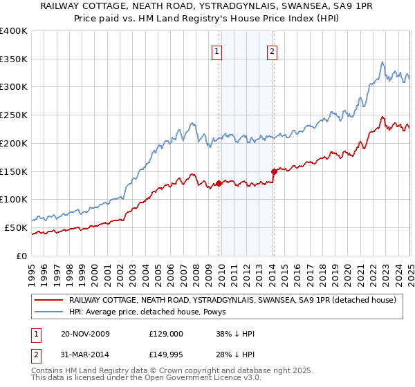 RAILWAY COTTAGE, NEATH ROAD, YSTRADGYNLAIS, SWANSEA, SA9 1PR: Price paid vs HM Land Registry's House Price Index