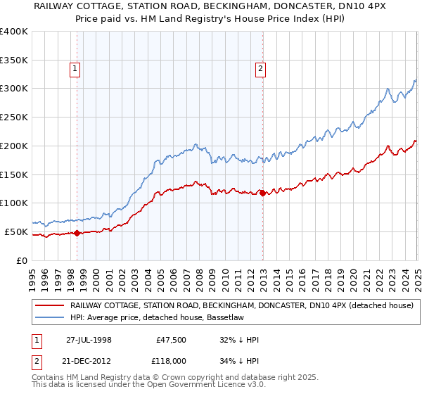 RAILWAY COTTAGE, STATION ROAD, BECKINGHAM, DONCASTER, DN10 4PX: Price paid vs HM Land Registry's House Price Index