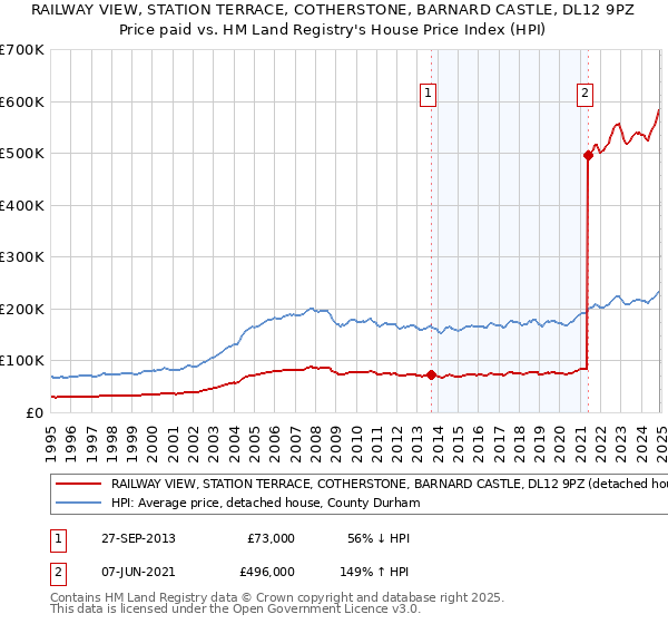RAILWAY VIEW, STATION TERRACE, COTHERSTONE, BARNARD CASTLE, DL12 9PZ: Price paid vs HM Land Registry's House Price Index