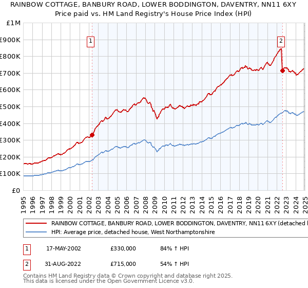 RAINBOW COTTAGE, BANBURY ROAD, LOWER BODDINGTON, DAVENTRY, NN11 6XY: Price paid vs HM Land Registry's House Price Index