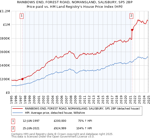 RAINBOWS END, FOREST ROAD, NOMANSLAND, SALISBURY, SP5 2BP: Price paid vs HM Land Registry's House Price Index