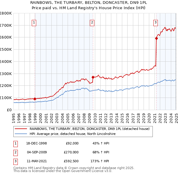 RAINBOWS, THE TURBARY, BELTON, DONCASTER, DN9 1PL: Price paid vs HM Land Registry's House Price Index