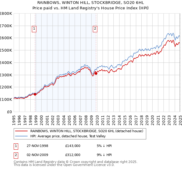 RAINBOWS, WINTON HILL, STOCKBRIDGE, SO20 6HL: Price paid vs HM Land Registry's House Price Index