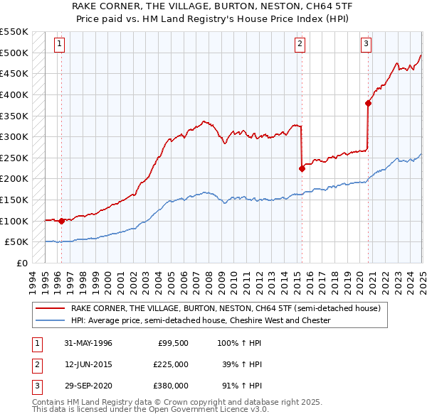 RAKE CORNER, THE VILLAGE, BURTON, NESTON, CH64 5TF: Price paid vs HM Land Registry's House Price Index