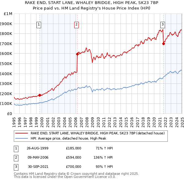 RAKE END, START LANE, WHALEY BRIDGE, HIGH PEAK, SK23 7BP: Price paid vs HM Land Registry's House Price Index