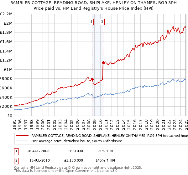 RAMBLER COTTAGE, READING ROAD, SHIPLAKE, HENLEY-ON-THAMES, RG9 3PH: Price paid vs HM Land Registry's House Price Index