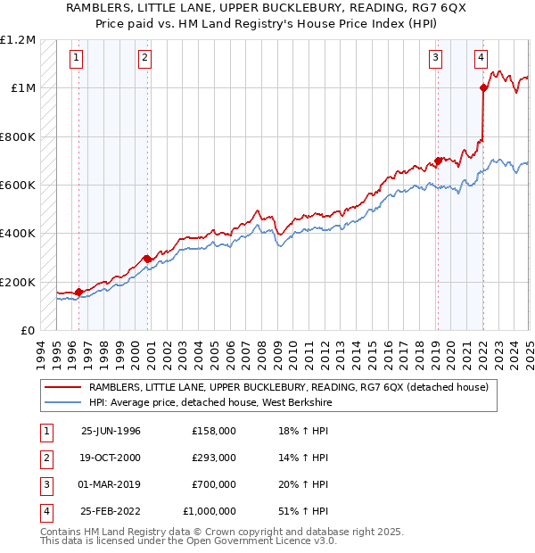 RAMBLERS, LITTLE LANE, UPPER BUCKLEBURY, READING, RG7 6QX: Price paid vs HM Land Registry's House Price Index