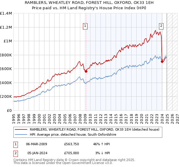 RAMBLERS, WHEATLEY ROAD, FOREST HILL, OXFORD, OX33 1EH: Price paid vs HM Land Registry's House Price Index