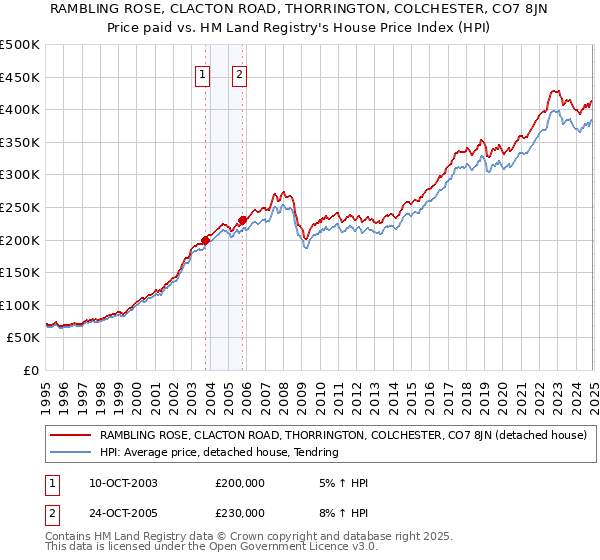 RAMBLING ROSE, CLACTON ROAD, THORRINGTON, COLCHESTER, CO7 8JN: Price paid vs HM Land Registry's House Price Index