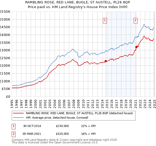 RAMBLING ROSE, RED LANE, BUGLE, ST AUSTELL, PL26 8QP: Price paid vs HM Land Registry's House Price Index