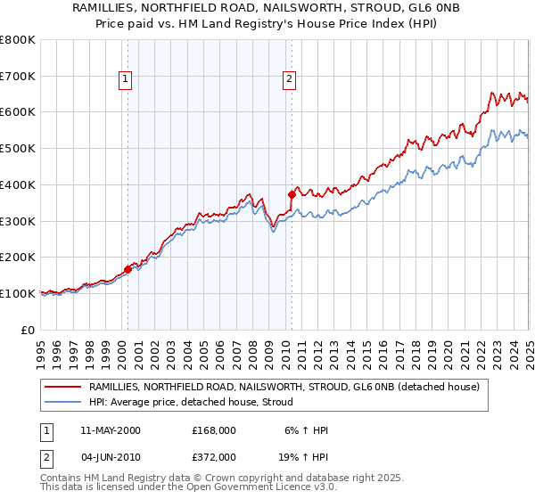 RAMILLIES, NORTHFIELD ROAD, NAILSWORTH, STROUD, GL6 0NB: Price paid vs HM Land Registry's House Price Index