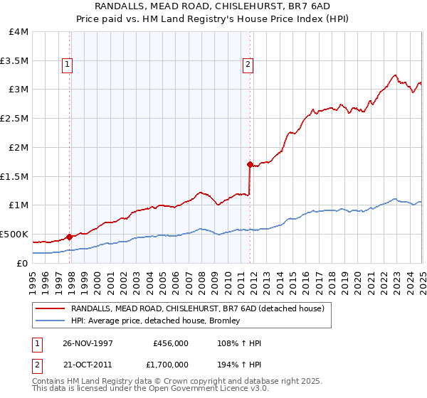 RANDALLS, MEAD ROAD, CHISLEHURST, BR7 6AD: Price paid vs HM Land Registry's House Price Index