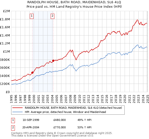 RANDOLPH HOUSE, BATH ROAD, MAIDENHEAD, SL6 4LQ: Price paid vs HM Land Registry's House Price Index