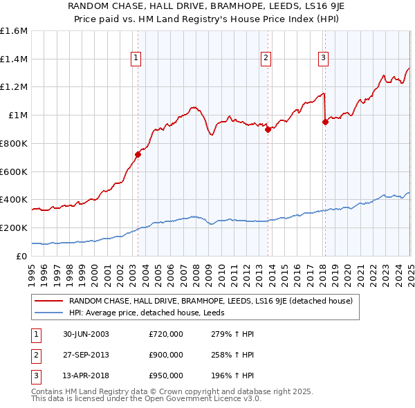 RANDOM CHASE, HALL DRIVE, BRAMHOPE, LEEDS, LS16 9JE: Price paid vs HM Land Registry's House Price Index