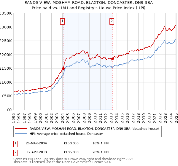 RANDS VIEW, MOSHAM ROAD, BLAXTON, DONCASTER, DN9 3BA: Price paid vs HM Land Registry's House Price Index
