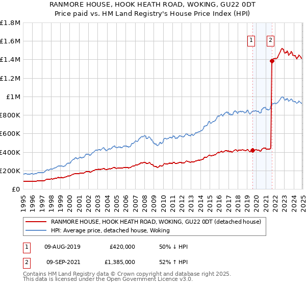 RANMORE HOUSE, HOOK HEATH ROAD, WOKING, GU22 0DT: Price paid vs HM Land Registry's House Price Index