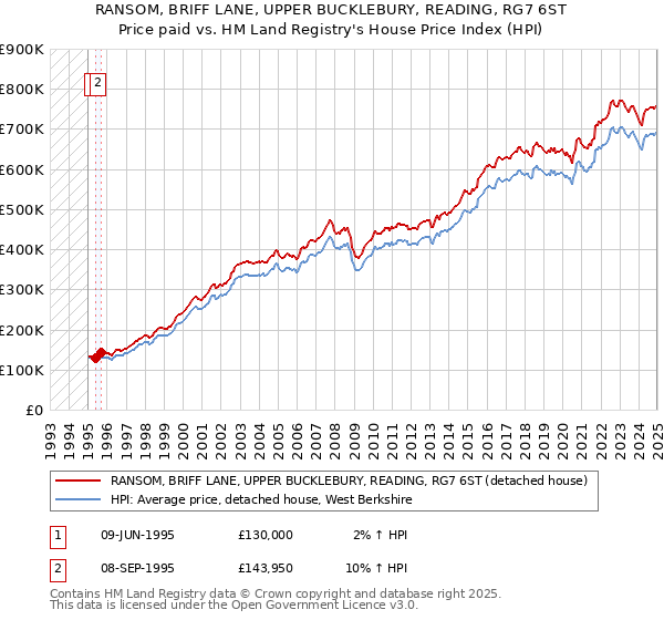 RANSOM, BRIFF LANE, UPPER BUCKLEBURY, READING, RG7 6ST: Price paid vs HM Land Registry's House Price Index