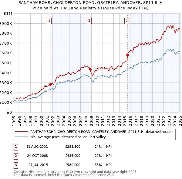 RANTHAMBOHR, CHOLDERTON ROAD, GRATELEY, ANDOVER, SP11 8LH: Price paid vs HM Land Registry's House Price Index