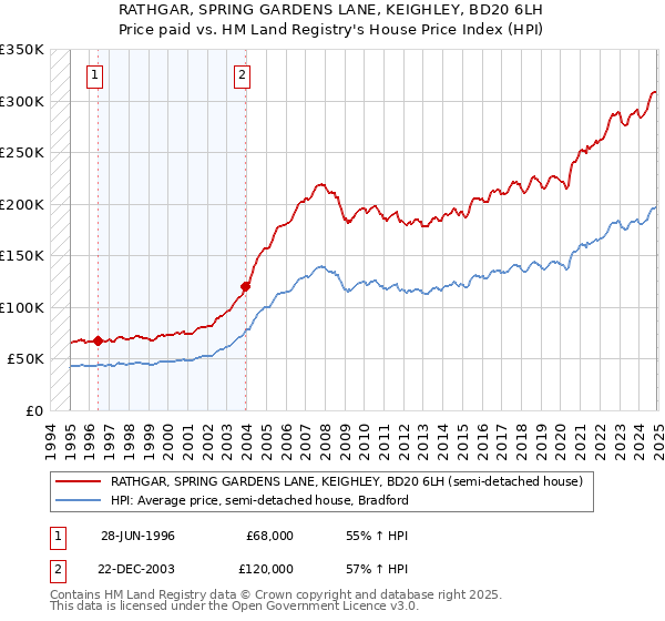 RATHGAR, SPRING GARDENS LANE, KEIGHLEY, BD20 6LH: Price paid vs HM Land Registry's House Price Index