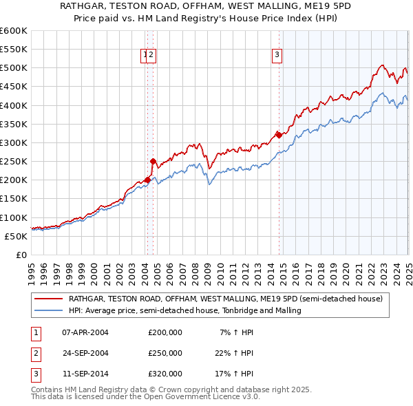 RATHGAR, TESTON ROAD, OFFHAM, WEST MALLING, ME19 5PD: Price paid vs HM Land Registry's House Price Index